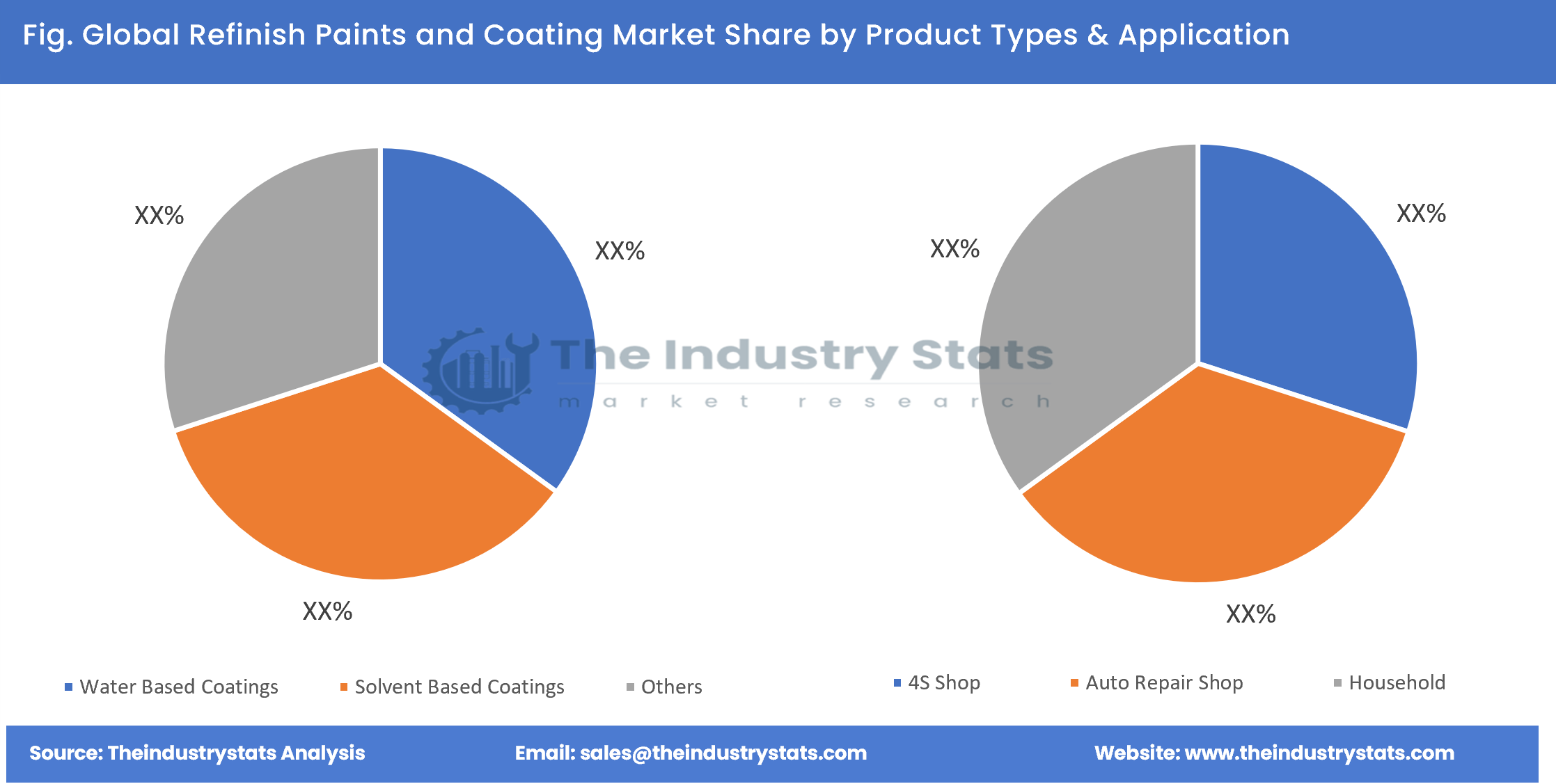 Refinish Paints and Coating Share by Product Types & Application
